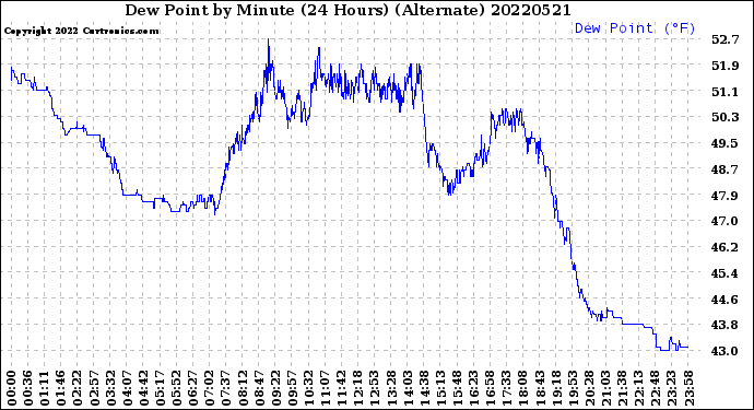 Milwaukee Weather Dew Point<br>by Minute<br>(24 Hours) (Alternate)