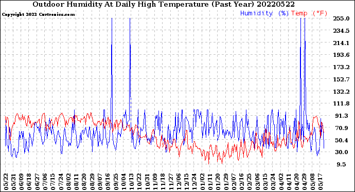 Milwaukee Weather Outdoor Humidity<br>At Daily High<br>Temperature<br>(Past Year)