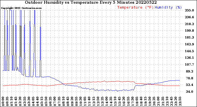 Milwaukee Weather Outdoor Humidity<br>vs Temperature<br>Every 5 Minutes