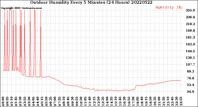 Milwaukee Weather Outdoor Humidity<br>Every 5 Minutes<br>(24 Hours)
