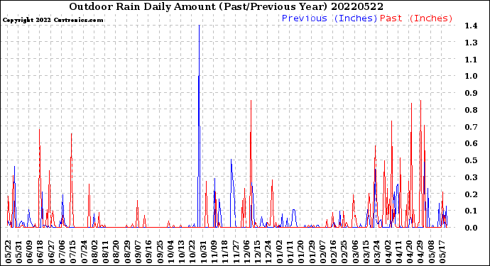 Milwaukee Weather Outdoor Rain<br>Daily Amount<br>(Past/Previous Year)