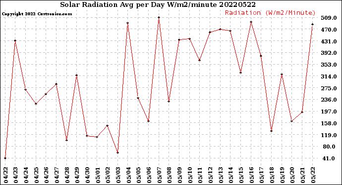 Milwaukee Weather Solar Radiation<br>Avg per Day W/m2/minute