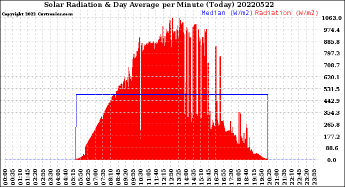 Milwaukee Weather Solar Radiation<br>& Day Average<br>per Minute<br>(Today)