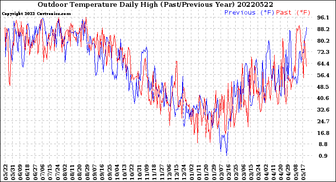Milwaukee Weather Outdoor Temperature<br>Daily High<br>(Past/Previous Year)