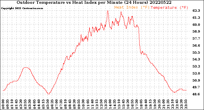 Milwaukee Weather Outdoor Temperature<br>vs Heat Index<br>per Minute<br>(24 Hours)