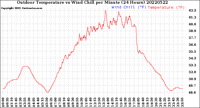 Milwaukee Weather Outdoor Temperature<br>vs Wind Chill<br>per Minute<br>(24 Hours)