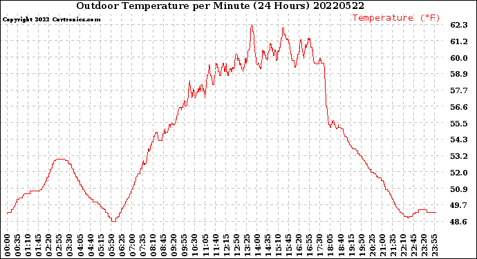 Milwaukee Weather Outdoor Temperature<br>per Minute<br>(24 Hours)