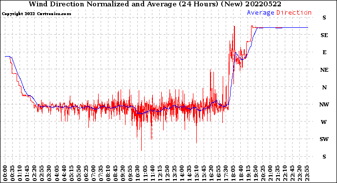 Milwaukee Weather Wind Direction<br>Normalized and Average<br>(24 Hours) (New)