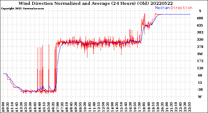 Milwaukee Weather Wind Direction<br>Normalized and Average<br>(24 Hours) (Old)