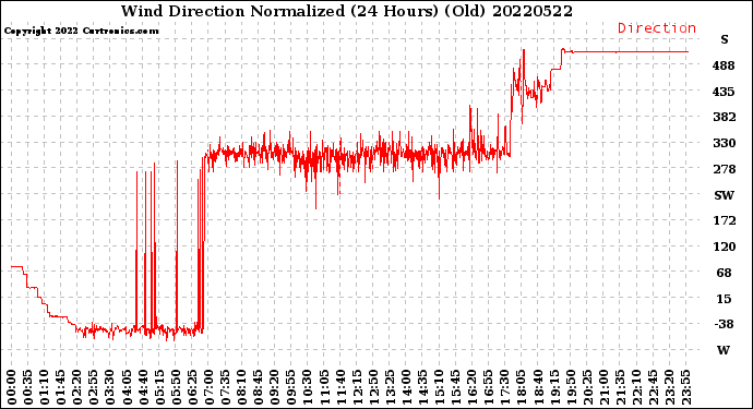 Milwaukee Weather Wind Direction<br>Normalized<br>(24 Hours) (Old)