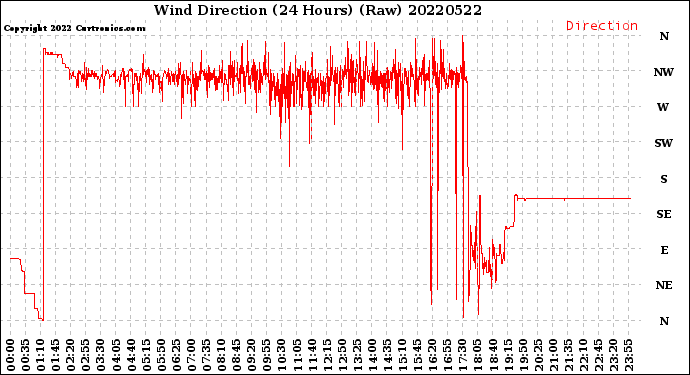 Milwaukee Weather Wind Direction<br>(24 Hours) (Raw)