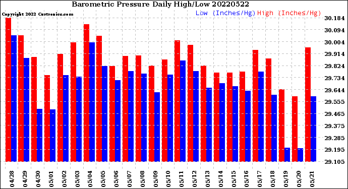 Milwaukee Weather Barometric Pressure<br>Daily High/Low