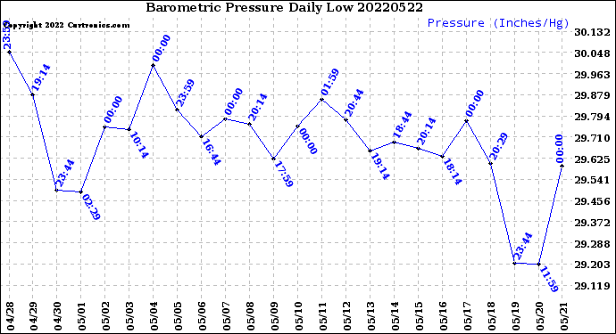 Milwaukee Weather Barometric Pressure<br>Daily Low