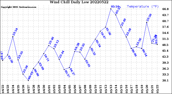 Milwaukee Weather Wind Chill<br>Daily Low