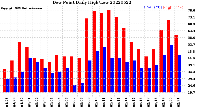 Milwaukee Weather Dew Point<br>Daily High/Low