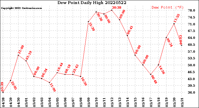 Milwaukee Weather Dew Point<br>Daily High