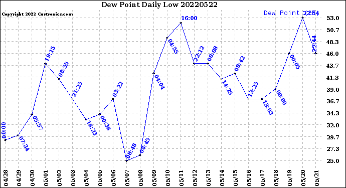 Milwaukee Weather Dew Point<br>Daily Low