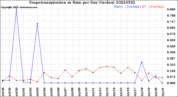 Milwaukee Weather Evapotranspiration<br>vs Rain per Day<br>(Inches)
