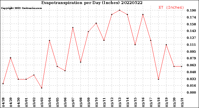Milwaukee Weather Evapotranspiration<br>per Day (Inches)