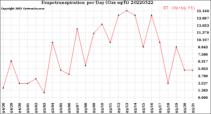 Milwaukee Weather Evapotranspiration<br>per Day (Ozs sq/ft)