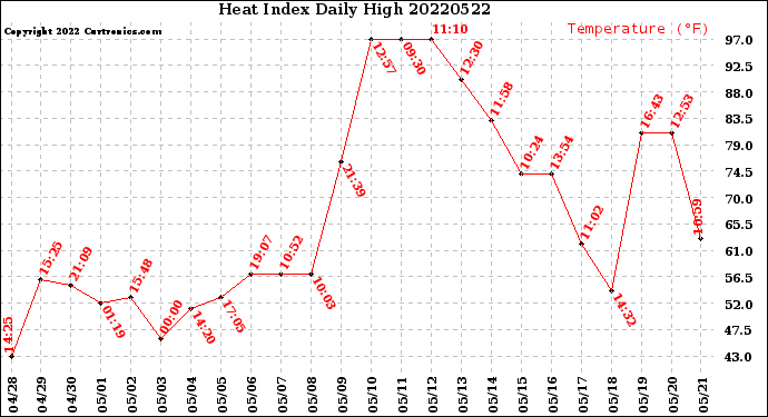 Milwaukee Weather Heat Index<br>Daily High