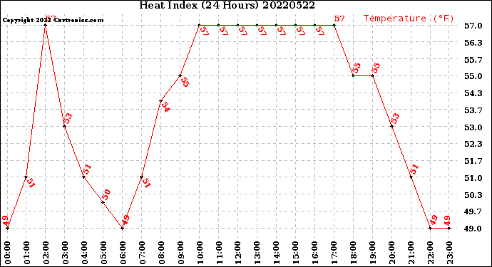 Milwaukee Weather Heat Index<br>(24 Hours)