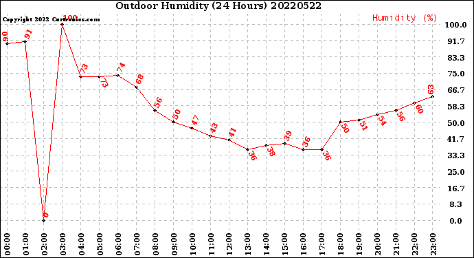 Milwaukee Weather Outdoor Humidity<br>(24 Hours)