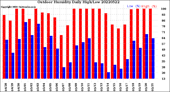Milwaukee Weather Outdoor Humidity<br>Daily High/Low