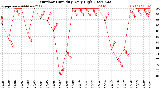 Milwaukee Weather Outdoor Humidity<br>Daily High
