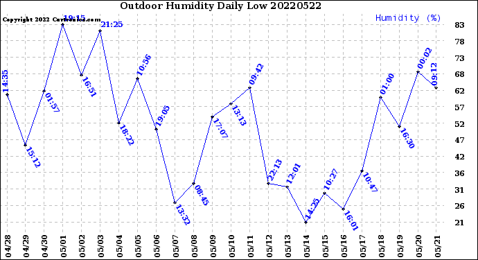 Milwaukee Weather Outdoor Humidity<br>Daily Low