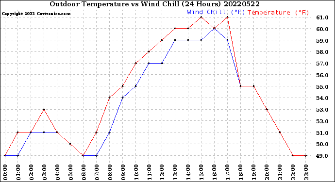 Milwaukee Weather Outdoor Temperature<br>vs Wind Chill<br>(24 Hours)
