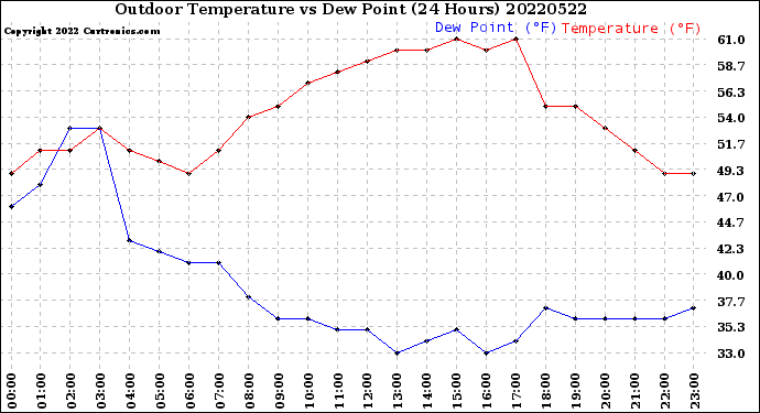 Milwaukee Weather Outdoor Temperature<br>vs Dew Point<br>(24 Hours)