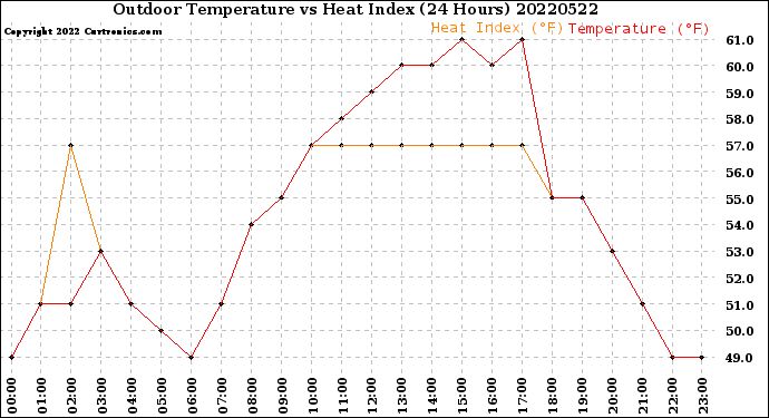 Milwaukee Weather Outdoor Temperature<br>vs Heat Index<br>(24 Hours)