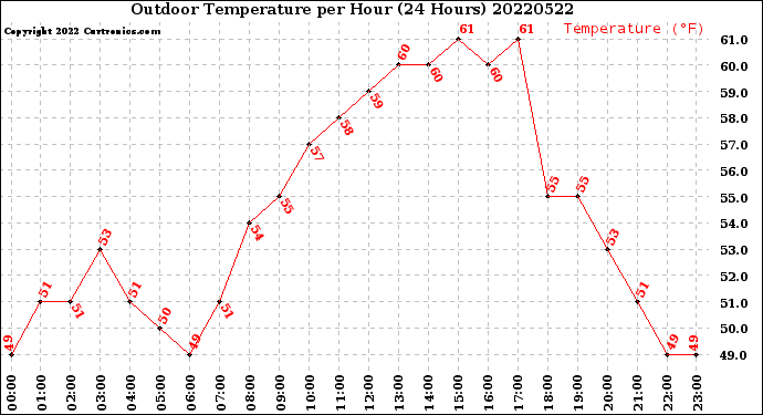 Milwaukee Weather Outdoor Temperature<br>per Hour<br>(24 Hours)