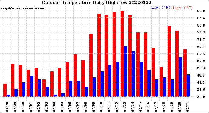 Milwaukee Weather Outdoor Temperature<br>Daily High/Low