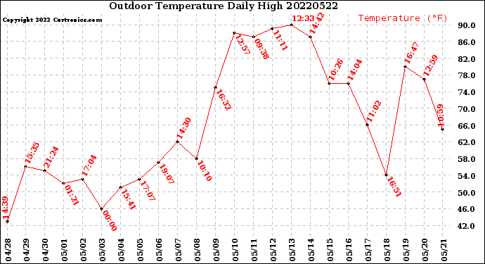 Milwaukee Weather Outdoor Temperature<br>Daily High