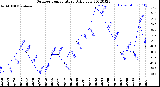 Milwaukee Weather Outdoor Temperature<br>Daily Low