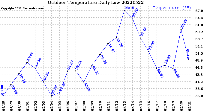 Milwaukee Weather Outdoor Temperature<br>Daily Low