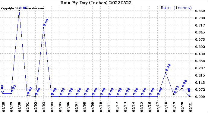 Milwaukee Weather Rain<br>By Day<br>(Inches)