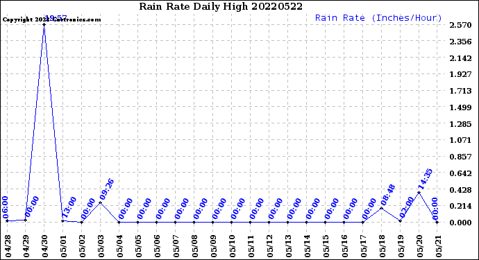 Milwaukee Weather Rain Rate<br>Daily High