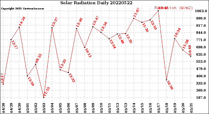 Milwaukee Weather Solar Radiation<br>Daily