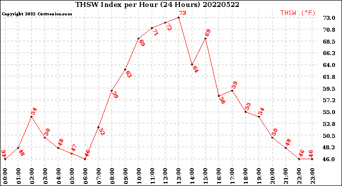 Milwaukee Weather THSW Index<br>per Hour<br>(24 Hours)