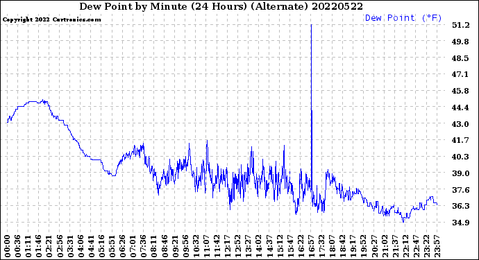 Milwaukee Weather Dew Point<br>by Minute<br>(24 Hours) (Alternate)