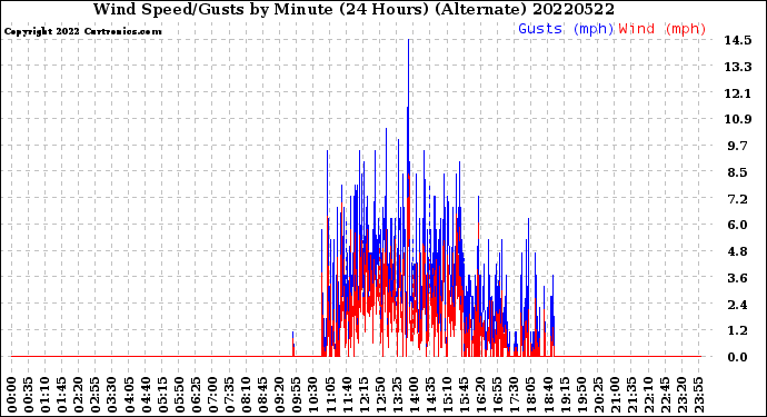 Milwaukee Weather Wind Speed/Gusts<br>by Minute<br>(24 Hours) (Alternate)