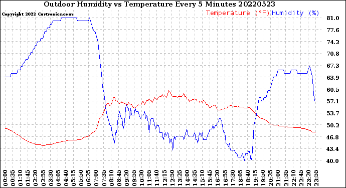 Milwaukee Weather Outdoor Humidity<br>vs Temperature<br>Every 5 Minutes