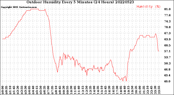 Milwaukee Weather Outdoor Humidity<br>Every 5 Minutes<br>(24 Hours)