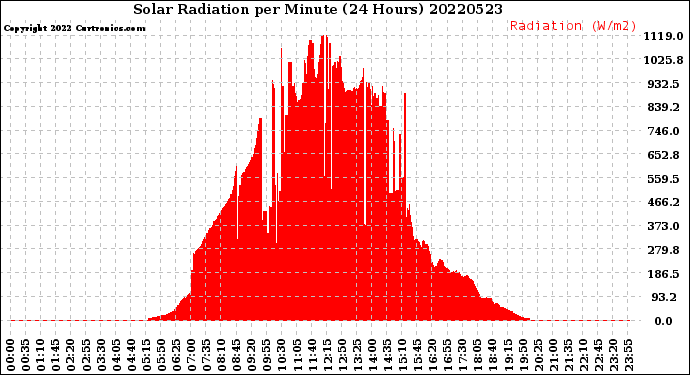 Milwaukee Weather Solar Radiation<br>per Minute<br>(24 Hours)