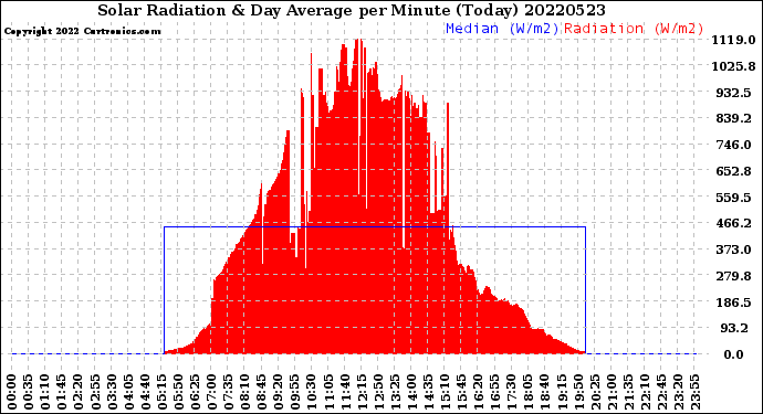 Milwaukee Weather Solar Radiation<br>& Day Average<br>per Minute<br>(Today)