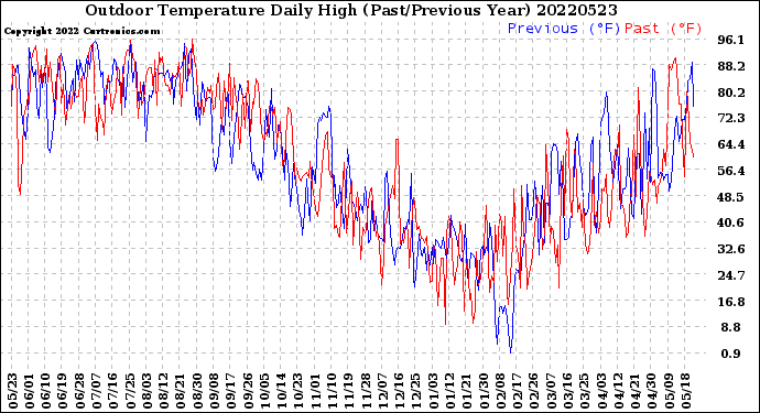 Milwaukee Weather Outdoor Temperature<br>Daily High<br>(Past/Previous Year)
