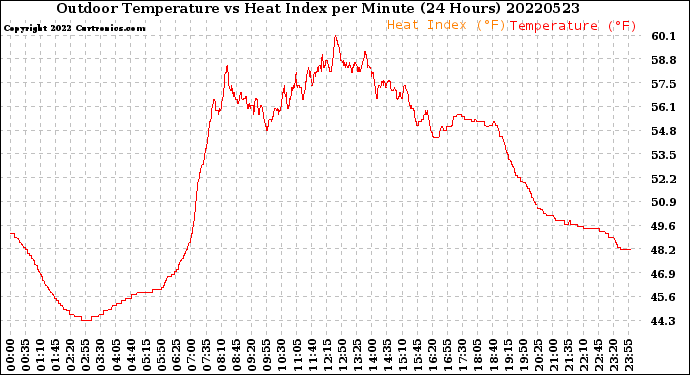 Milwaukee Weather Outdoor Temperature<br>vs Heat Index<br>per Minute<br>(24 Hours)